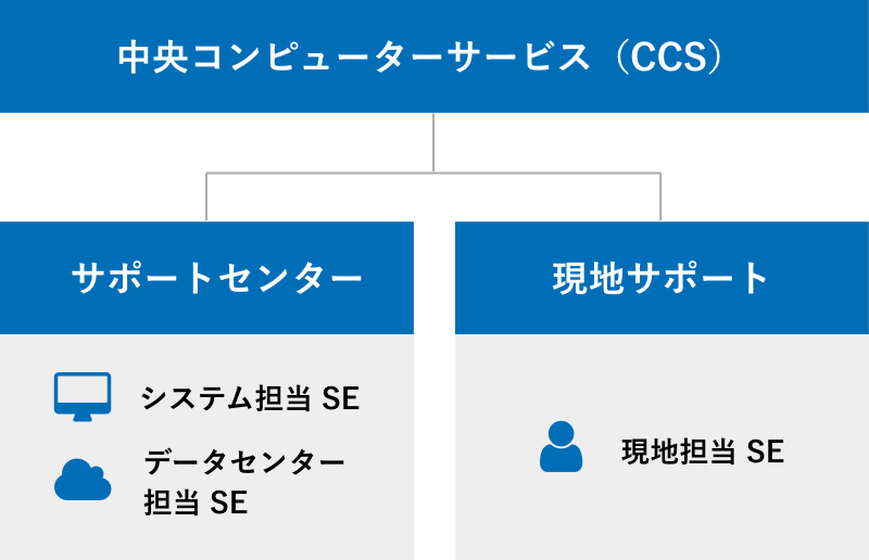 中央コンピューターサービス（CCS）サポート体制図／サポートセンター（システム担当SE、データセンター担当SE）と現地サポート（現地担当SE）がしっかりサポートいたします。